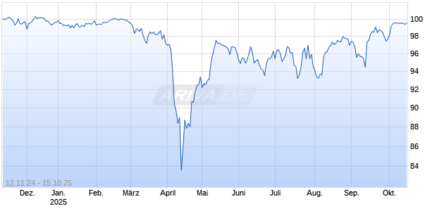 LBBW RC 24/25 STSLA Chart