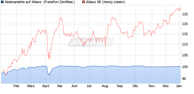 Aktienanleihe auf Allianz [DZ BANK AG] (WKN: DQ9Y5F) Chart