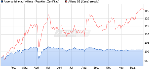 Aktienanleihe auf Allianz [DZ BANK AG] (WKN: DQ9Y5H) Chart