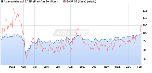 Aktienanleihe auf BASF [DZ BANK AG] (WKN: DQ9Y5X) Chart