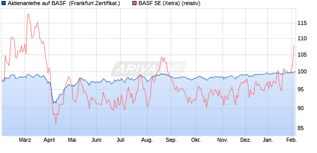 Aktienanleihe auf BASF [DZ BANK AG] (WKN: DQ9Y5V) Chart