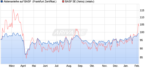 Aktienanleihe auf BASF [DZ BANK AG] (WKN: DQ9Y5Y) Chart