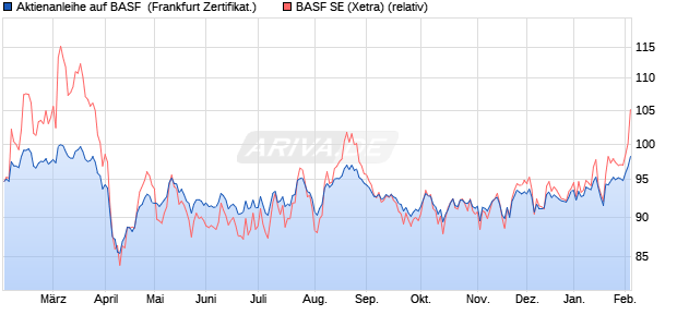 Aktienanleihe auf BASF [DZ BANK AG] (WKN: DQ9Y5Z) Chart