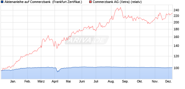 Aktienanleihe auf Commerzbank [DZ BANK AG] (WKN: DQ9Y6M) Chart