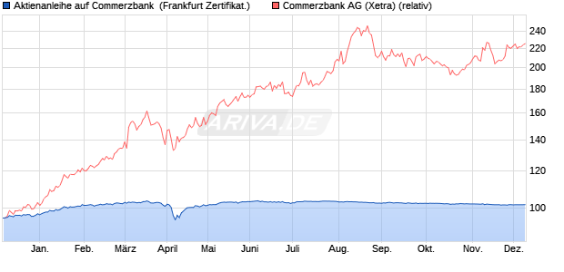 Aktienanleihe auf Commerzbank [DZ BANK AG] (WKN: DQ9Y6P) Chart