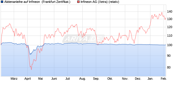 Aktienanleihe auf Infineon [DZ BANK AG] (WKN: DQ9Y73) Chart
