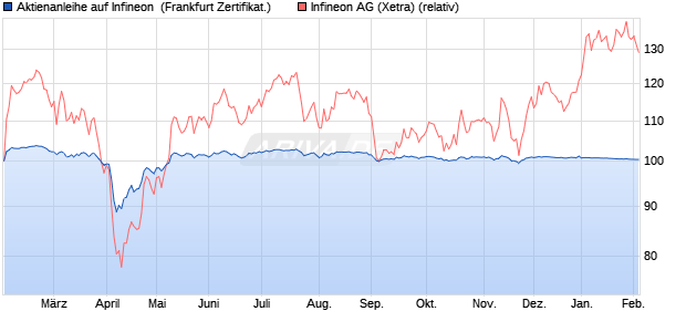 Aktienanleihe auf Infineon [DZ BANK AG] (WKN: DQ9Y74) Chart