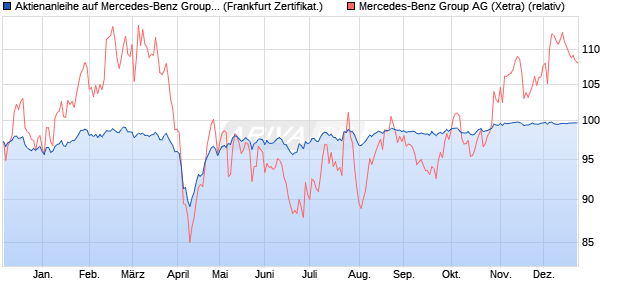 Aktienanleihe auf Mercedes-Benz Group [DZ BANK AG] (WKN: DQ9Y8M) Chart