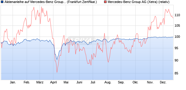 Aktienanleihe auf Mercedes-Benz Group [DZ BANK AG] (WKN: DQ9Y8L) Chart