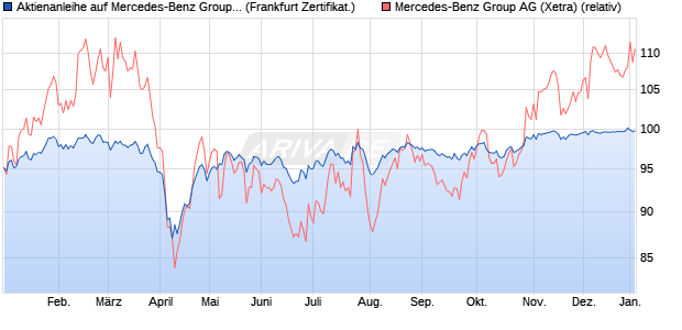 Aktienanleihe auf Mercedes-Benz Group [DZ BANK AG] (WKN: DQ9Y8P) Chart