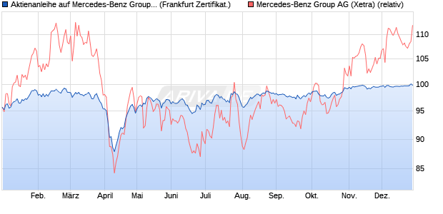 Aktienanleihe auf Mercedes-Benz Group [DZ BANK AG] (WKN: DQ9Y8N) Chart