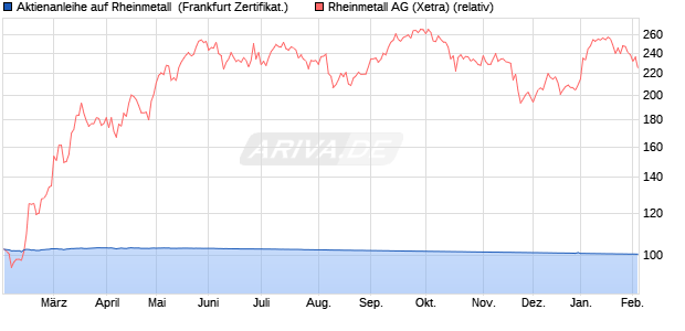 Aktienanleihe auf Rheinmetall [DZ BANK AG] (WKN: DQ9Y9A) Chart