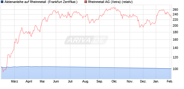 Aktienanleihe auf Rheinmetall [DZ BANK AG] (WKN: DQ9Y9B) Chart