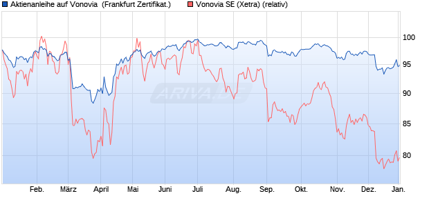 Aktienanleihe auf Vonovia [DZ BANK AG] (WKN: DQ9ZBE) Chart