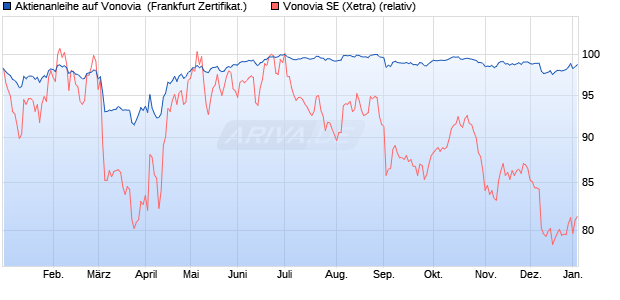 Aktienanleihe auf Vonovia [DZ BANK AG] (WKN: DQ9ZBD) Chart