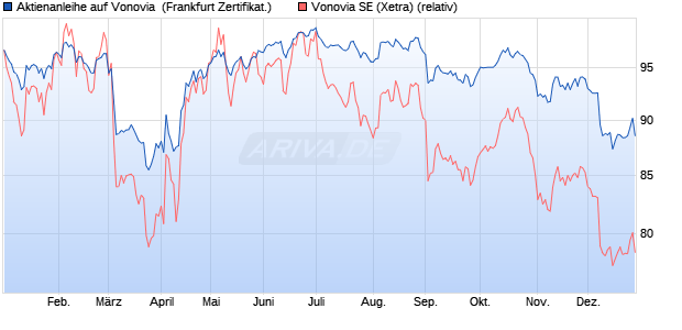 Aktienanleihe auf Vonovia [DZ BANK AG] (WKN: DQ9ZBF) Chart