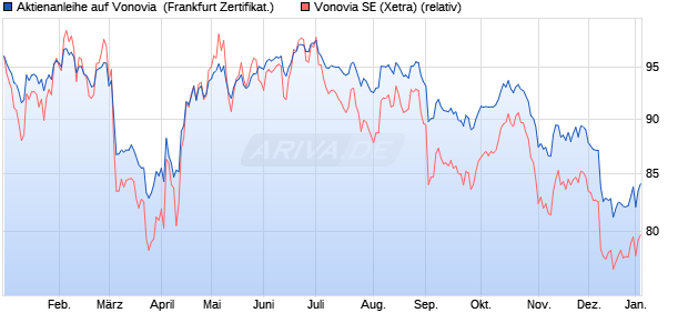 Aktienanleihe auf Vonovia [DZ BANK AG] (WKN: DQ9ZBG) Chart