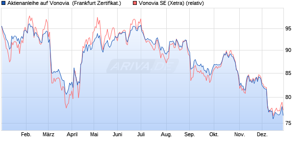 Aktienanleihe auf Vonovia [DZ BANK AG] (WKN: DQ9ZBH) Chart