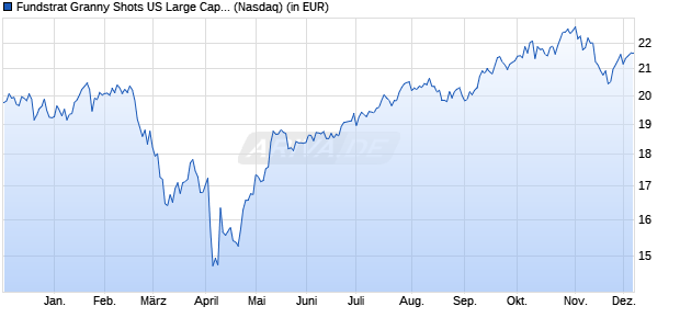 Performance des Fundstrat Granny Shots US Large Cap ETF (ISIN US8863642315)