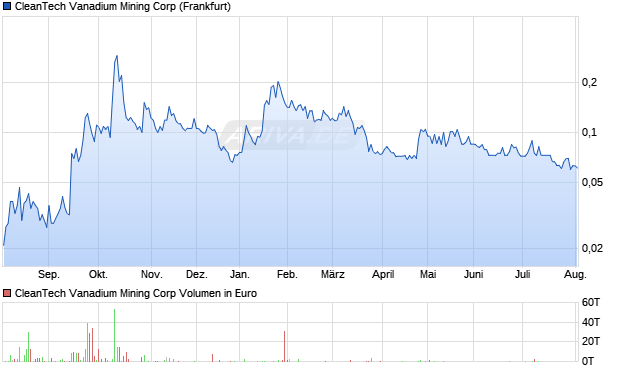 CleanTech Vanadium Mining Aktie Chart