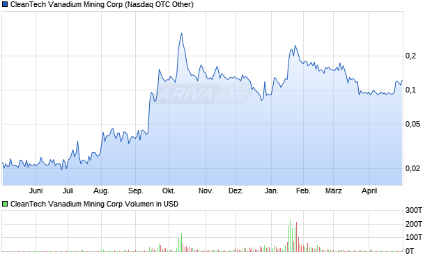 CleanTech Vanadium Mining Aktie Chart