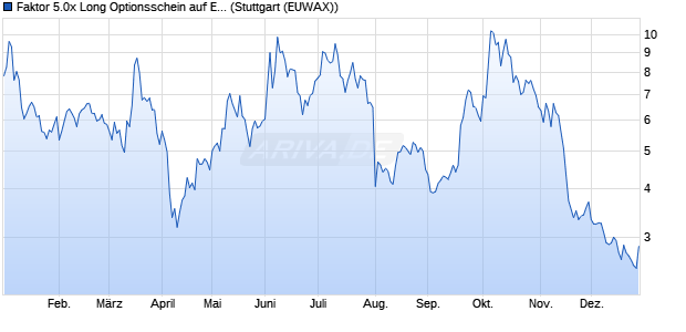 Faktor 5.0x Long Optionsschein auf E-Mobilit&auml;t Wass. (WKN: MJ4QZ7) Chart