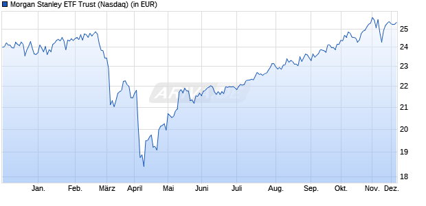 Performance des Morgan Stanley ETF Trust (ISIN US61774R7750)