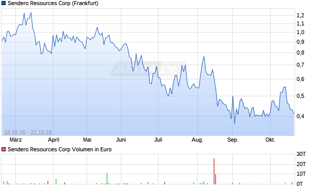 Sendero Resources Aktie Chart