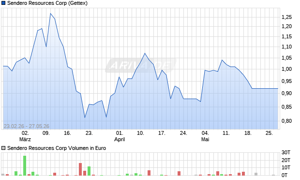 Sendero Resources Aktie Chart