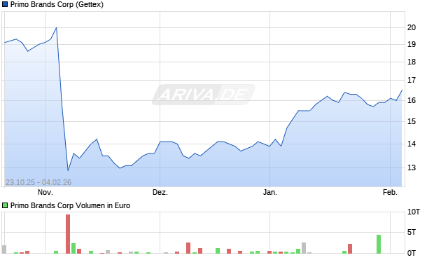 Primo Brands Aktie Chart
