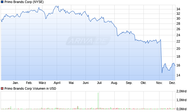 Primo Brands Aktie Chart
