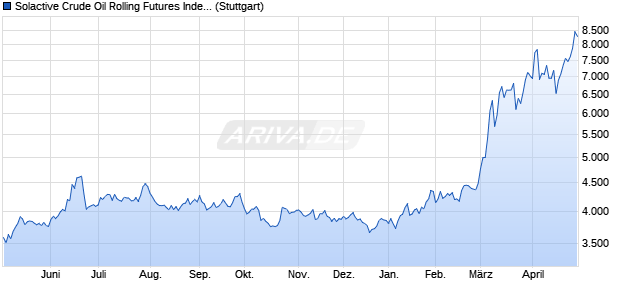 Solactive Crude Oil Rolling Futures Index Chart
