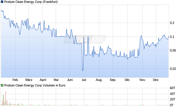 Protium Clean Energy Aktie Chart