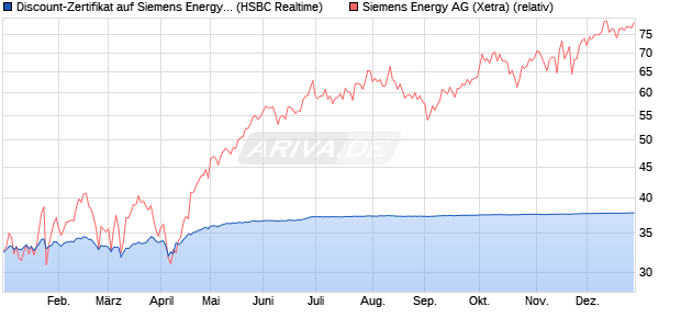 Discount-Zertifikat auf Siemens Energy [HSBC Trinka. (WKN: HT0NQH) Chart
