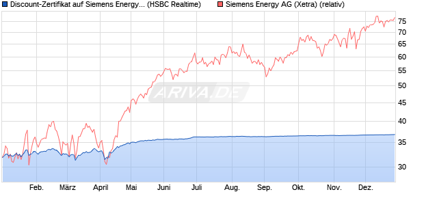 Discount-Zertifikat auf Siemens Energy [HSBC Trinka. (WKN: HT0NQJ) Chart