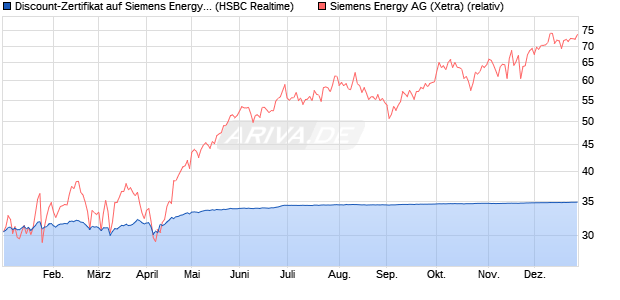 Discount-Zertifikat auf Siemens Energy [HSBC Trinka. (WKN: HT0NQL) Chart