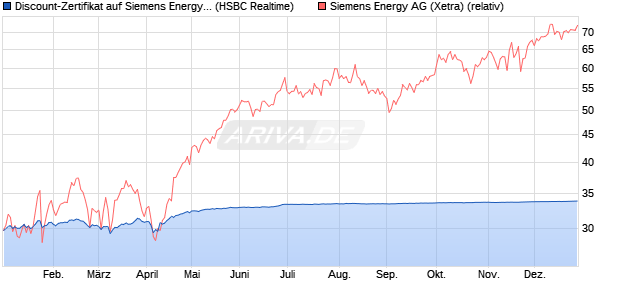 Discount-Zertifikat auf Siemens Energy [HSBC Trinka. (WKN: HT0NQM) Chart