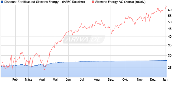 Discount-Zertifikat auf Siemens Energy [HSBC Trinka. (WKN: HT0NQT) Chart