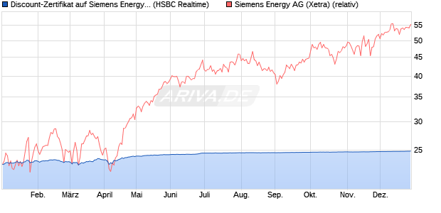 Discount-Zertifikat auf Siemens Energy [HSBC Trinka. (WKN: HT0NQW) Chart