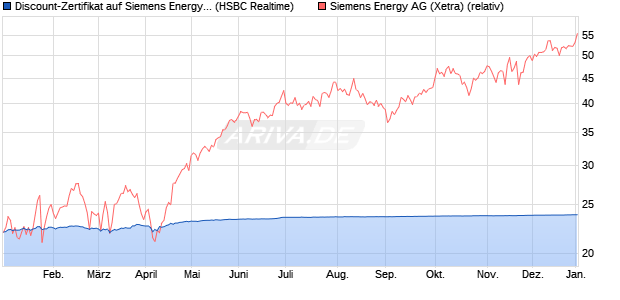 Discount-Zertifikat auf Siemens Energy [HSBC Trinka. (WKN: HT0NQX) Chart