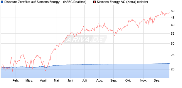 Discount-Zertifikat auf Siemens Energy [HSBC Trinka. (WKN: HT0NQZ) Chart