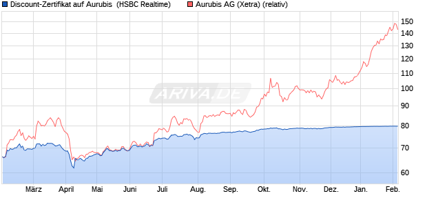 Discount-Zertifikat auf Aurubis [HSBC Trinkaus & Bur. (WKN: HT0NX6) Chart