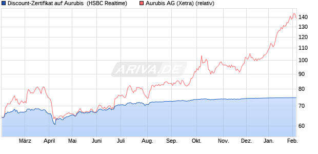 Discount-Zertifikat auf Aurubis [HSBC Trinkaus & Bur. (WKN: HT0NX7) Chart