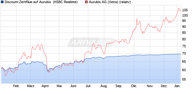Discount-Zertifikat auf Aurubis [HSBC Trinkaus & Bur. (WKN: HT0NX8) Chart