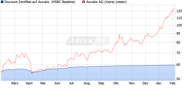 Discount-Zertifikat auf Aurubis [HSBC Trinkaus & Bur. (WKN: HT0NXA) Chart