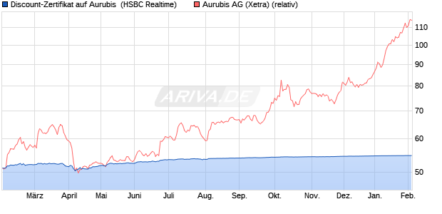 Discount-Zertifikat auf Aurubis [HSBC Trinkaus & Bur. (WKN: HT0NXB) Chart