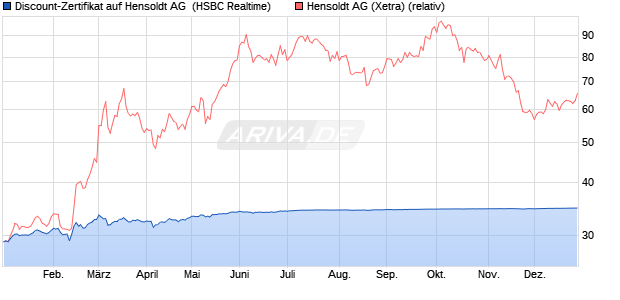Discount-Zertifikat auf Hensoldt AG [HSBC Trinkaus . (WKN: HT0P0F) Chart