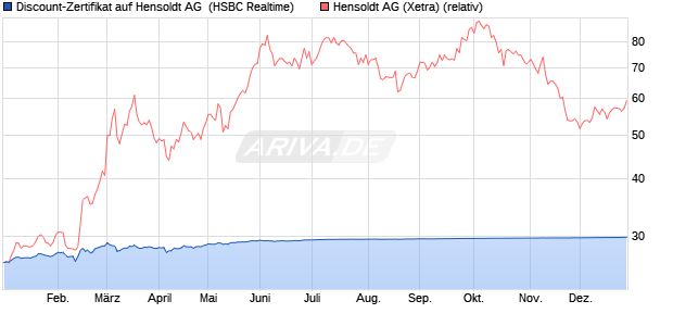 Discount-Zertifikat auf Hensoldt AG [HSBC Trinkaus . (WKN: HT0P0G) Chart