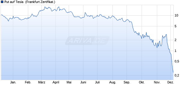 Put auf Tesla [BNP Paribas Emissions- und Handels. (WKN: PL08Z7) Chart