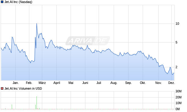 Jet.AI Aktie Chart